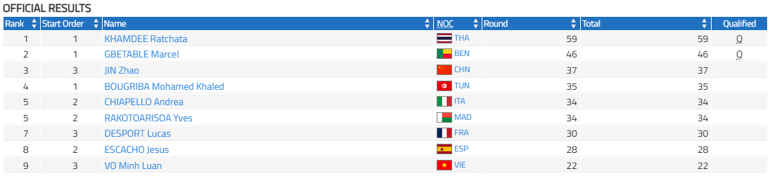 Jeux Mondiaux 2025 : Programme de la Team TN