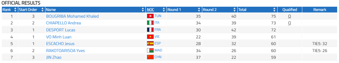 Jeux Mondiaux 2025 : Programme de la Team TN