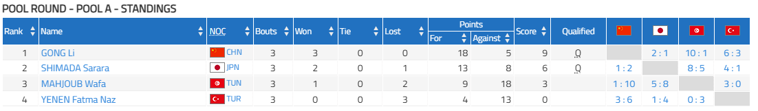 Classement du groupe A qui montre Gong Li 1ère (avec 3V-0D), Shimada S. 2ème (2-1), Mahjoubi W. 3ème (1-2) et Yenen F.N. 4ème (0-3).